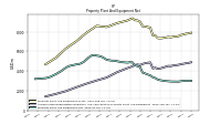 Property Plant And Equipment Net