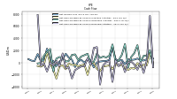 Net Cash Provided By Used In Investing Activities