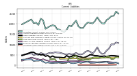 Employee Related Liabilities Current