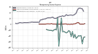 Nonoperating Income Expense