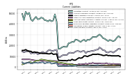 Long Term Debt Current