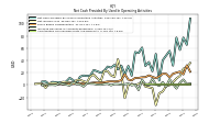 Amortization Of Financing Costs And Discounts