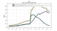 Property Plant And Equipment Net