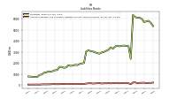 Accounts Payable And Accrued Liabilities Current And Noncurrent