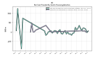 Net Cash Provided By Used In Financing Activities