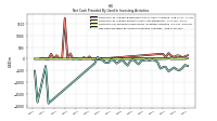 Net Cash Provided By Used In Investing Activities