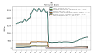 Other Assets Noncurrent