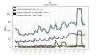 Long Term Debt Current