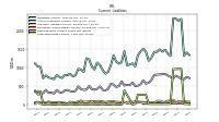 Taxes Payable Current