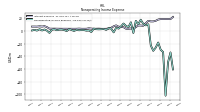 Nonoperating Income Expense