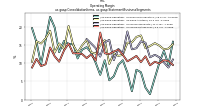 Operating  Marginus-gaap: Consolidation Items, us-gaap: Statement Business Segments