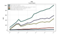 Inventory Net