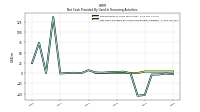 Net Cash Provided By Used In Financing Activities