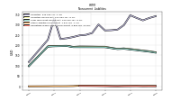 Operating Lease Liability Noncurrent