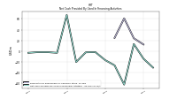 Net Cash Provided By Used In Financing Activities