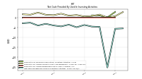 Net Cash Provided By Used In Investing Activities