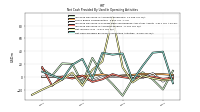 Net Cash Provided By Used In Operating Activities