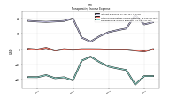 Nonoperating Income Expense