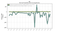 Net Cash Provided By Used In Investing Activities