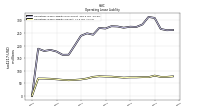 Operating Lease Liability Current