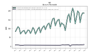 Allowance For Doubtful Accounts Receivable Current