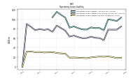 Operating Lease Liability Current