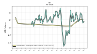 Earnings Per Share Diluted