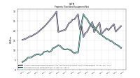 Property Plant And Equipment Net