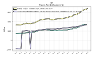 Accumulated Depreciation Depletion And Amortization Property Plant And Equipment