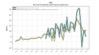 Net Cash Provided By Used In Operating Activities