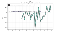 Proceeds From Sale Of Productive Assets