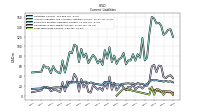 Long Term Debt Current