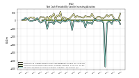 Net Cash Provided By Used In Investing Activities