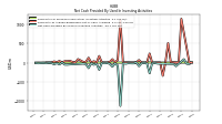 Net Cash Provided By Used In Investing Activities