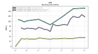 Operating Lease Liability Current