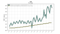 Common Stock Dividends Per Share Declared