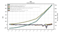 Operating Income Loss