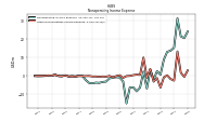 Other Nonoperating Income Expense