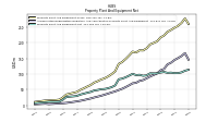 Property Plant And Equipment Net