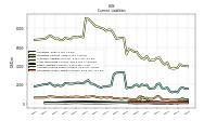 Long Term Debt Current