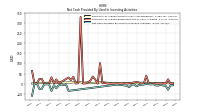 Net Cash Provided By Used In Investing Activities