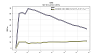 Operating Lease Liability Current