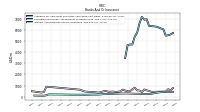 Interest And Dividend Income Operating