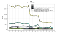 Long Term Debt Current