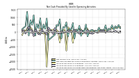 Increase Decrease In Inventories