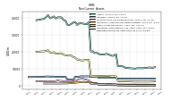 Deferred Income Tax Assets Net