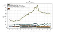 Long Term Debt Current