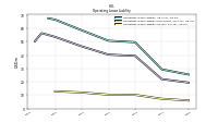 Operating Lease Liability Current