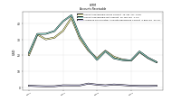 Allowance For Doubtful Accounts Receivable Current