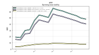 Operating Lease Liability Current